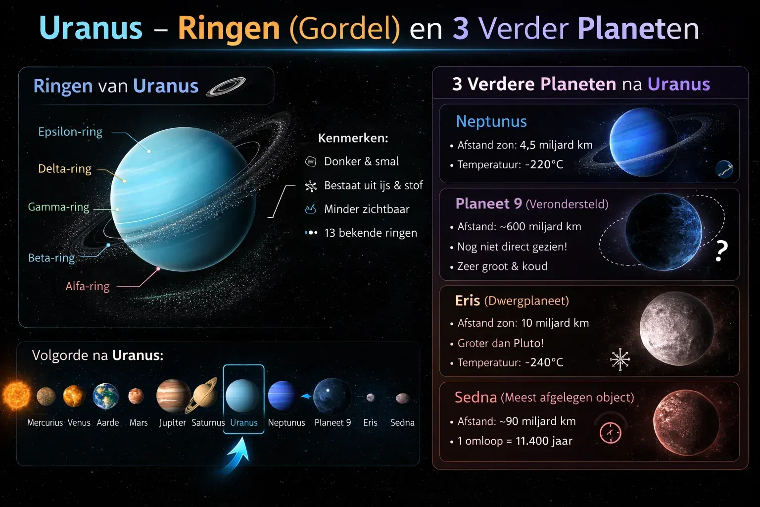 Uranus met ringen en een schema van verder gelegen werelden